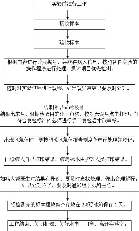 檢驗科臨檢室血液分析工作流程