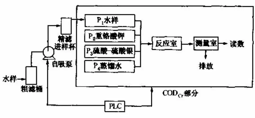 干貨：水質監(jiān)測COD測定儀日常使用維護